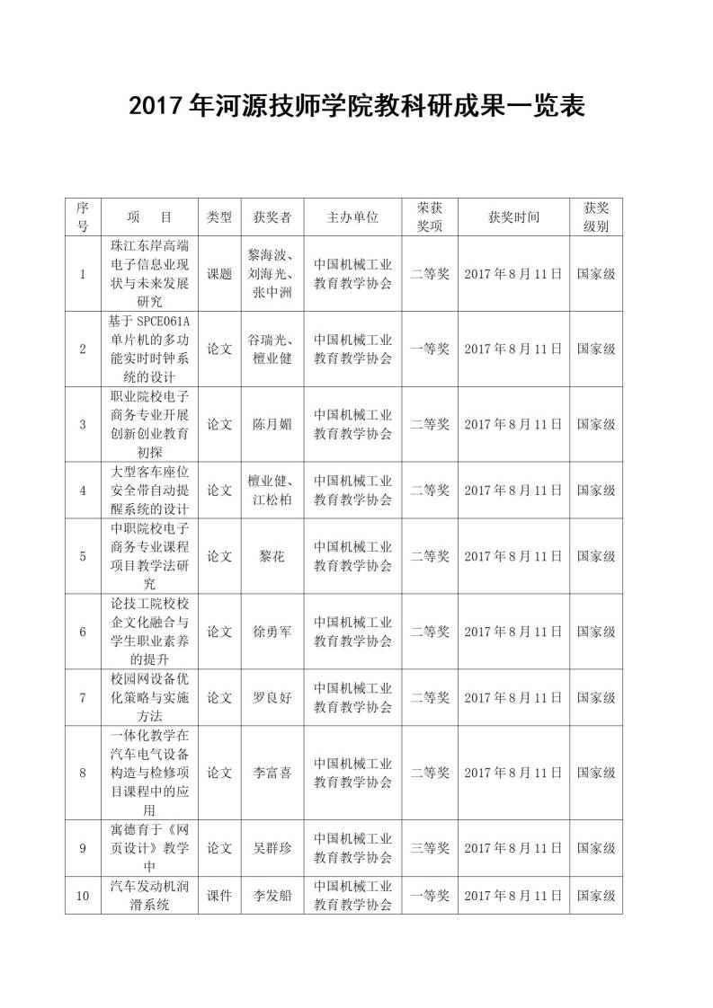 2017年河源技师学院教科研成果一览表_01.jpg