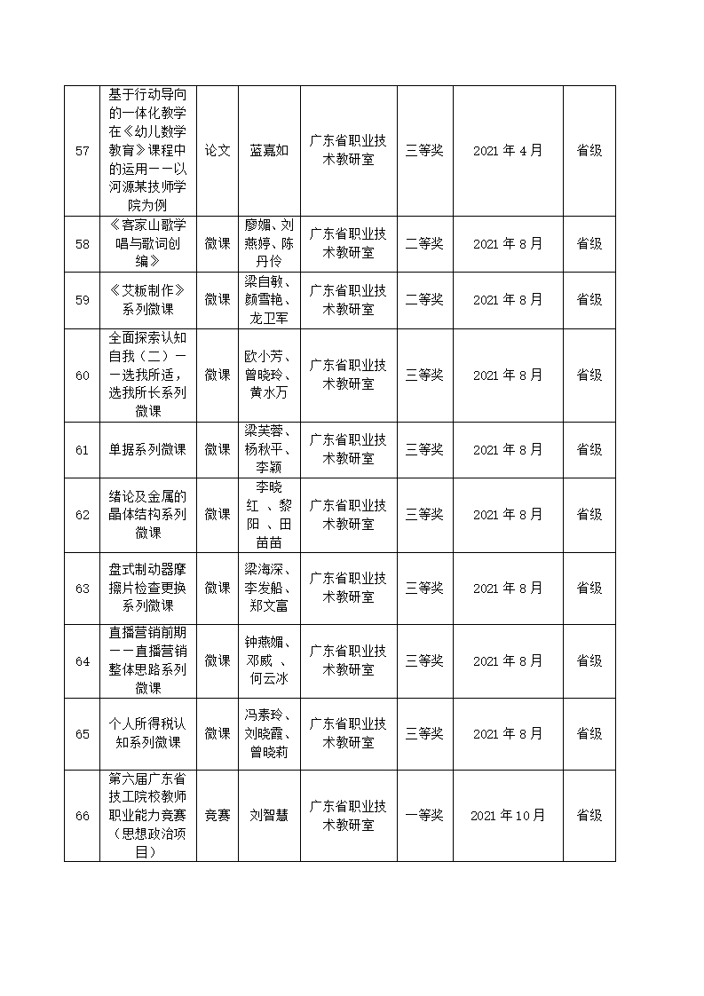 2021年河源技师学院教科研成果一览表_07.jpg