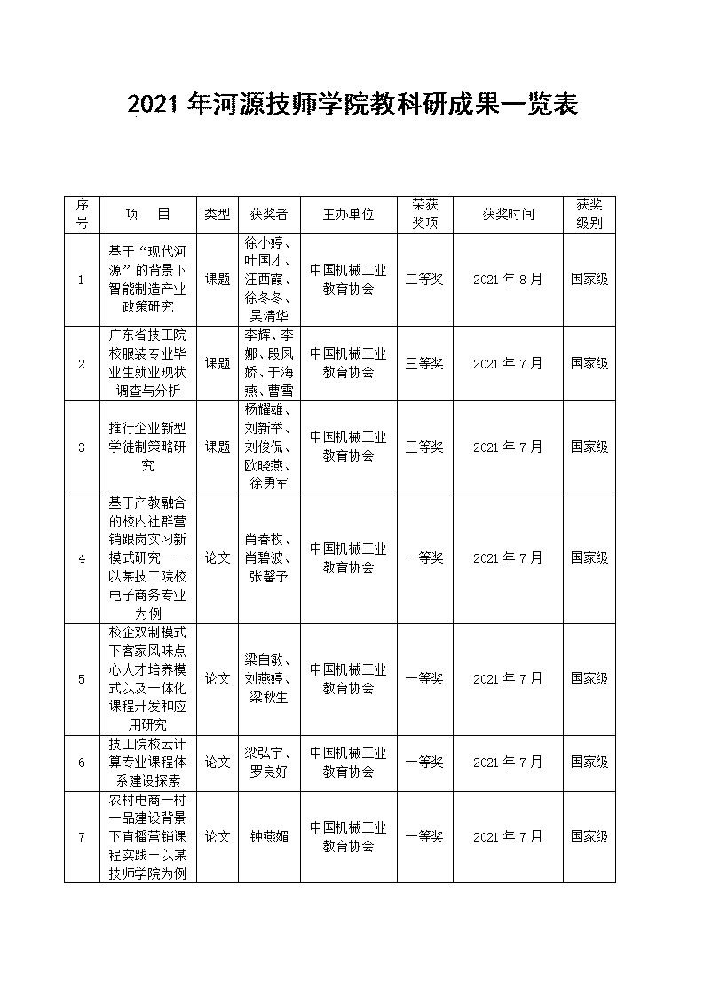 2021年河源技师学院教科研成果一览表_01.jpg